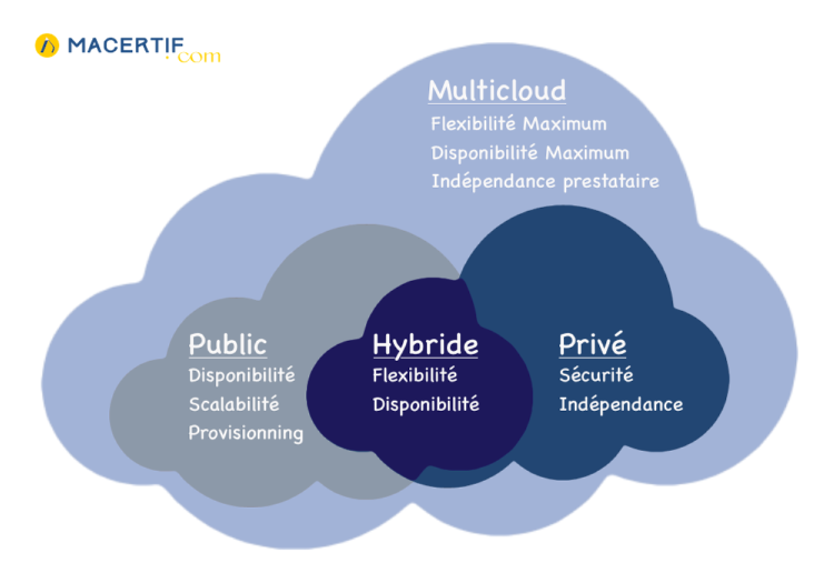Les différents type de cloud : Hybride, Public, Privé et Multicloud
