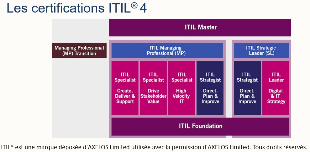 Les certifications ITIL 4