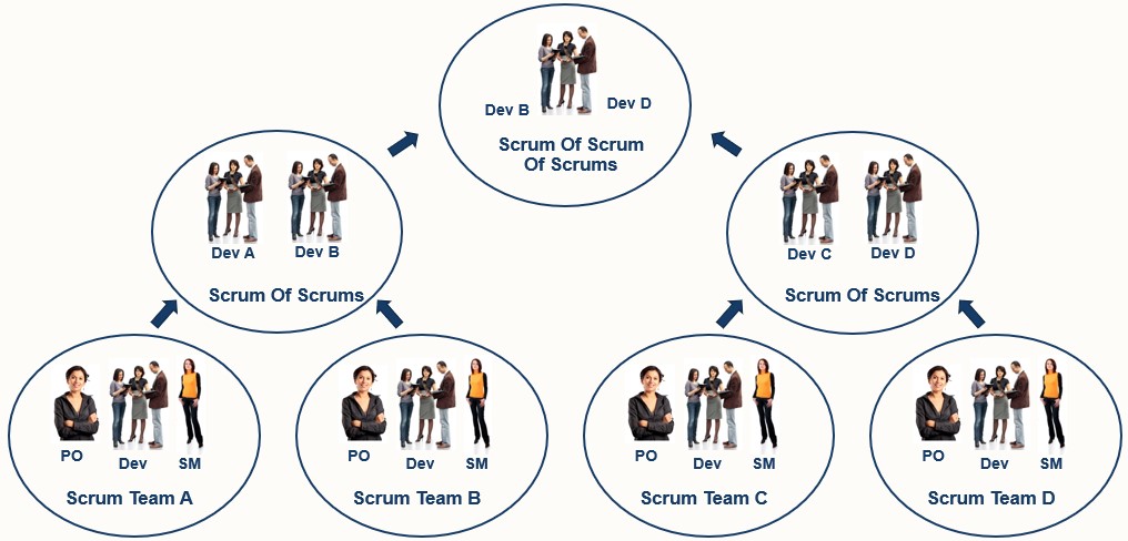 Scrum Of Scrums (SoS)