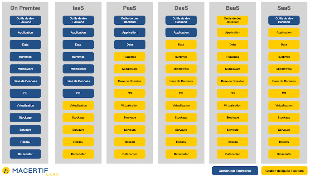 Les différents type de services cloud : IaaS, PaaS, SaaS, DaaS, BaaS